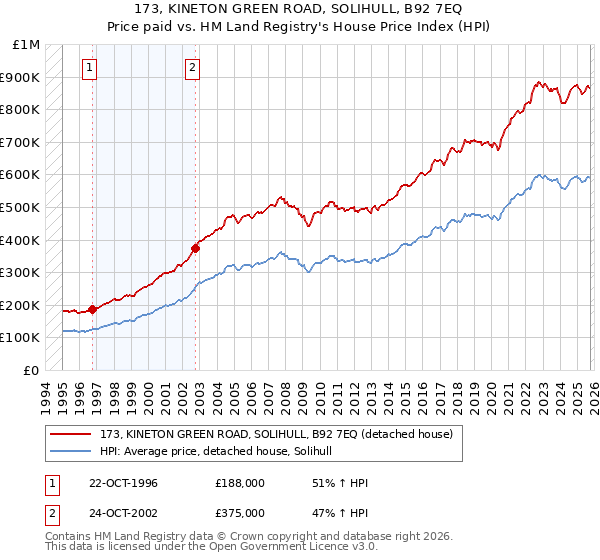 173, KINETON GREEN ROAD, SOLIHULL, B92 7EQ: Price paid vs HM Land Registry's House Price Index
