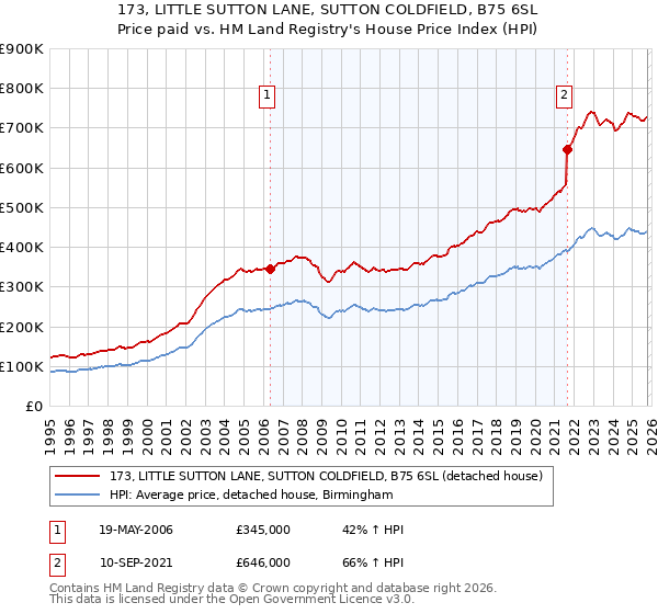 173, LITTLE SUTTON LANE, SUTTON COLDFIELD, B75 6SL: Price paid vs HM Land Registry's House Price Index