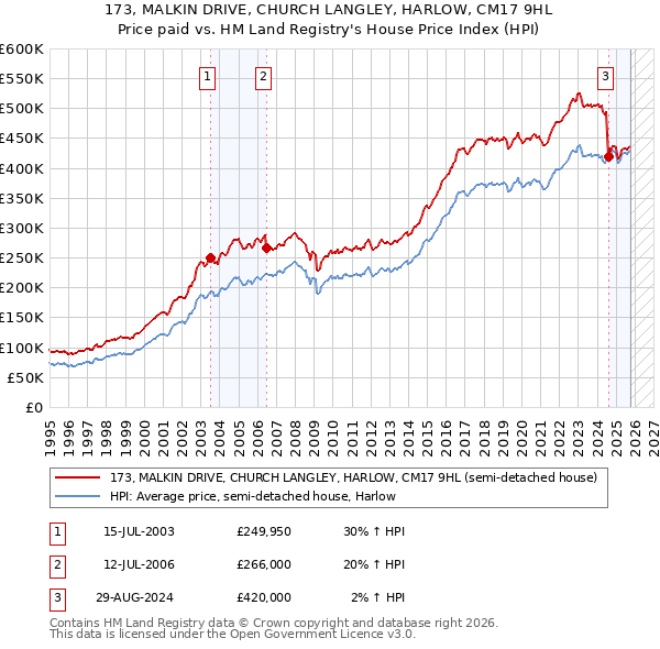 173, MALKIN DRIVE, CHURCH LANGLEY, HARLOW, CM17 9HL: Price paid vs HM Land Registry's House Price Index