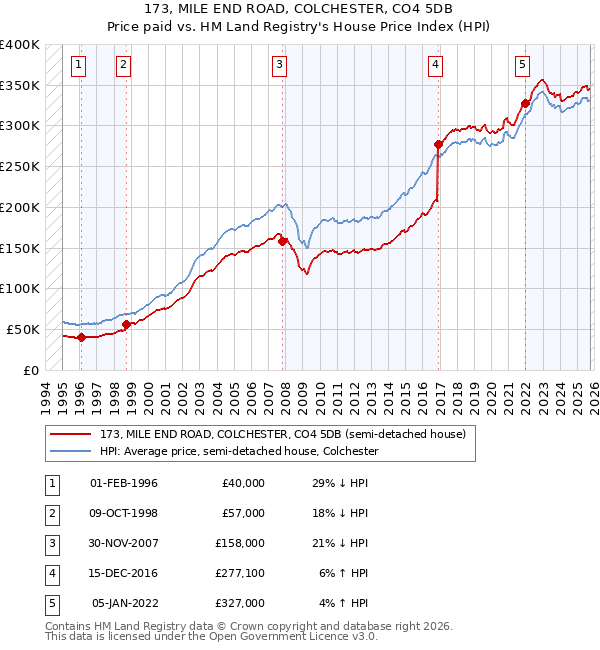 173, MILE END ROAD, COLCHESTER, CO4 5DB: Price paid vs HM Land Registry's House Price Index