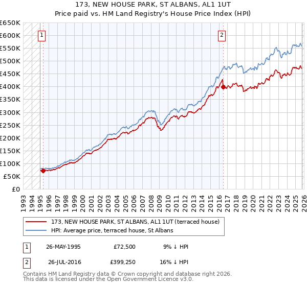173, NEW HOUSE PARK, ST ALBANS, AL1 1UT: Price paid vs HM Land Registry's House Price Index