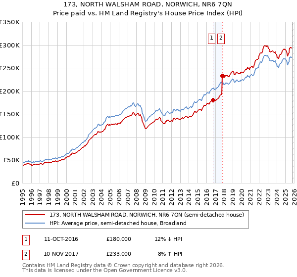 173, NORTH WALSHAM ROAD, NORWICH, NR6 7QN: Price paid vs HM Land Registry's House Price Index