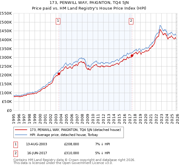 173, PENWILL WAY, PAIGNTON, TQ4 5JN: Price paid vs HM Land Registry's House Price Index
