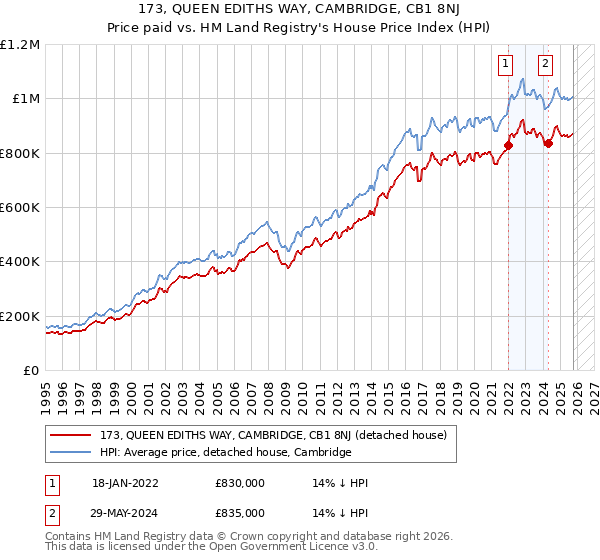173, QUEEN EDITHS WAY, CAMBRIDGE, CB1 8NJ: Price paid vs HM Land Registry's House Price Index