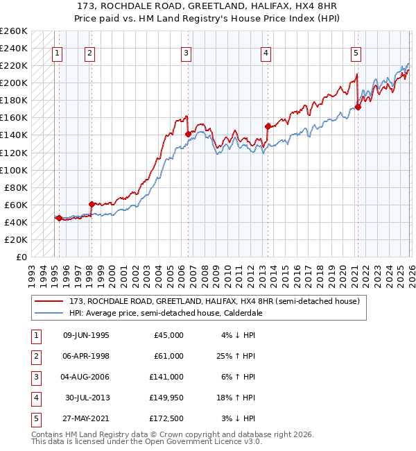 173, ROCHDALE ROAD, GREETLAND, HALIFAX, HX4 8HR: Price paid vs HM Land Registry's House Price Index