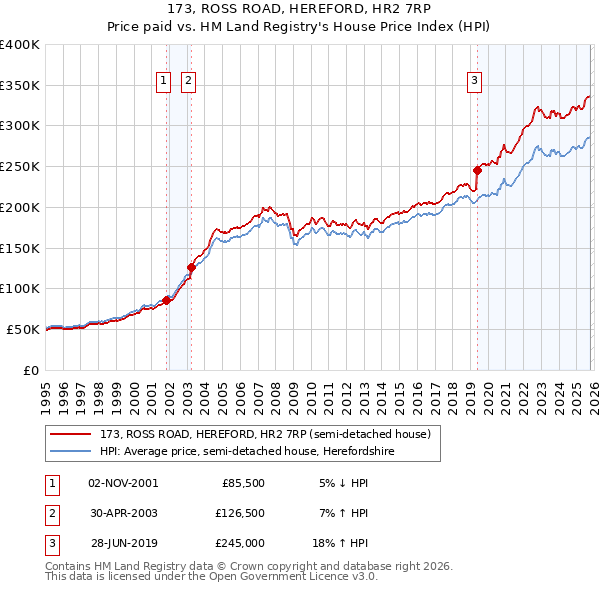173, ROSS ROAD, HEREFORD, HR2 7RP: Price paid vs HM Land Registry's House Price Index