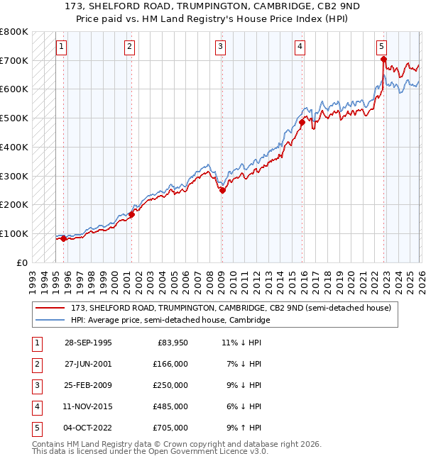 173, SHELFORD ROAD, TRUMPINGTON, CAMBRIDGE, CB2 9ND: Price paid vs HM Land Registry's House Price Index