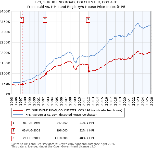 173, SHRUB END ROAD, COLCHESTER, CO3 4RG: Price paid vs HM Land Registry's House Price Index