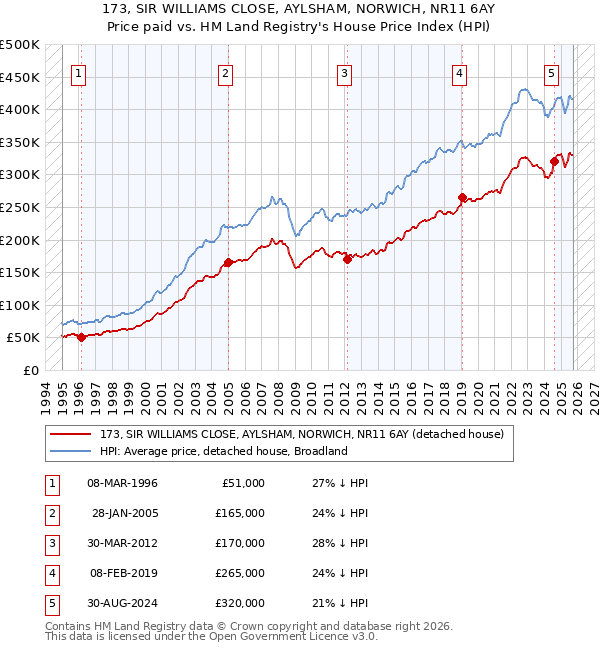 173, SIR WILLIAMS CLOSE, AYLSHAM, NORWICH, NR11 6AY: Price paid vs HM Land Registry's House Price Index