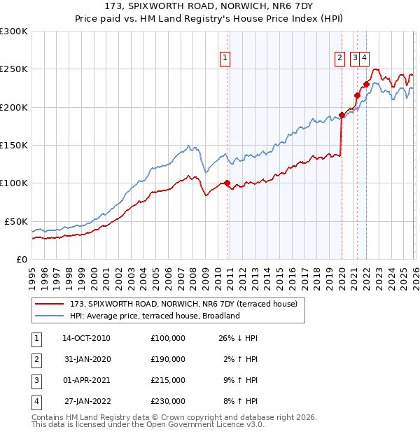 173, SPIXWORTH ROAD, NORWICH, NR6 7DY: Price paid vs HM Land Registry's House Price Index
