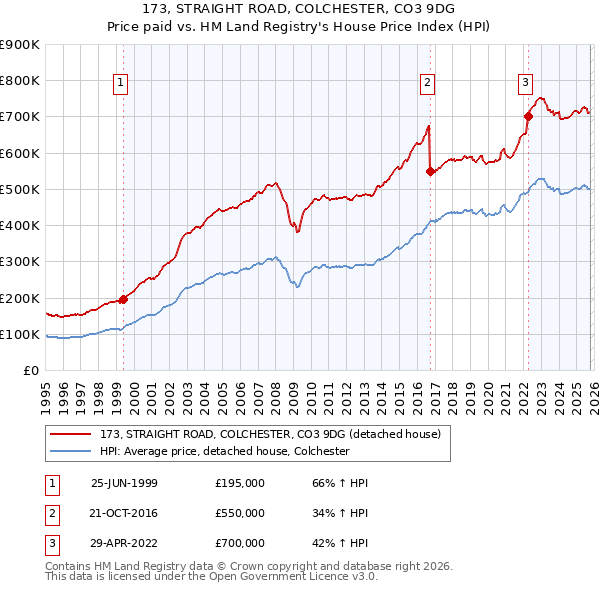 173, STRAIGHT ROAD, COLCHESTER, CO3 9DG: Price paid vs HM Land Registry's House Price Index