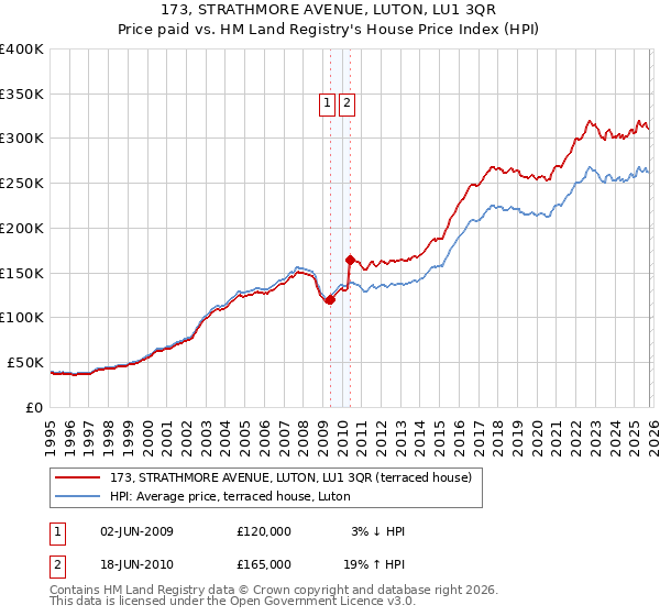 173, STRATHMORE AVENUE, LUTON, LU1 3QR: Price paid vs HM Land Registry's House Price Index
