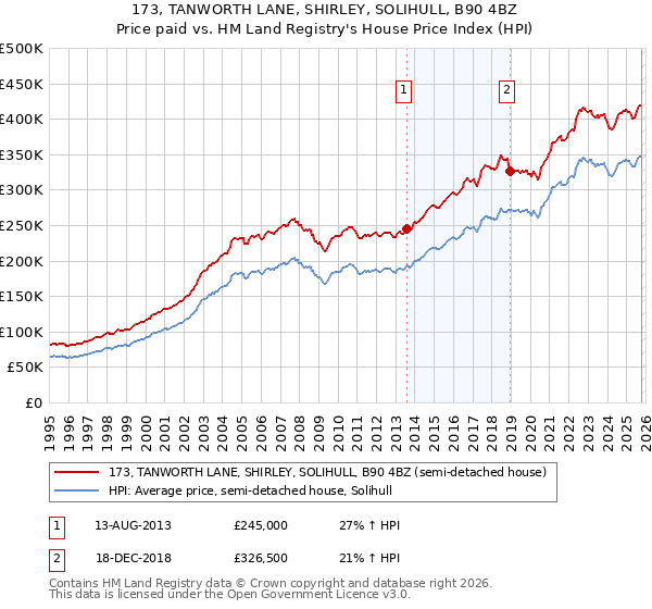 173, TANWORTH LANE, SHIRLEY, SOLIHULL, B90 4BZ: Price paid vs HM Land Registry's House Price Index