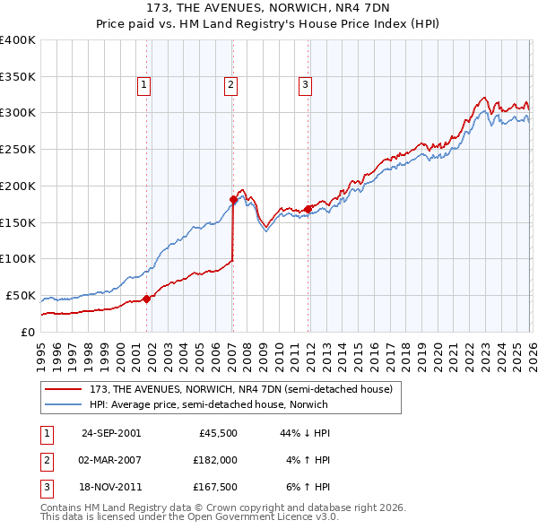 173, THE AVENUES, NORWICH, NR4 7DN: Price paid vs HM Land Registry's House Price Index