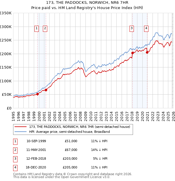 173, THE PADDOCKS, NORWICH, NR6 7HR: Price paid vs HM Land Registry's House Price Index