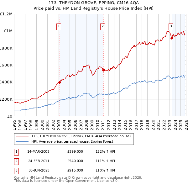 173, THEYDON GROVE, EPPING, CM16 4QA: Price paid vs HM Land Registry's House Price Index