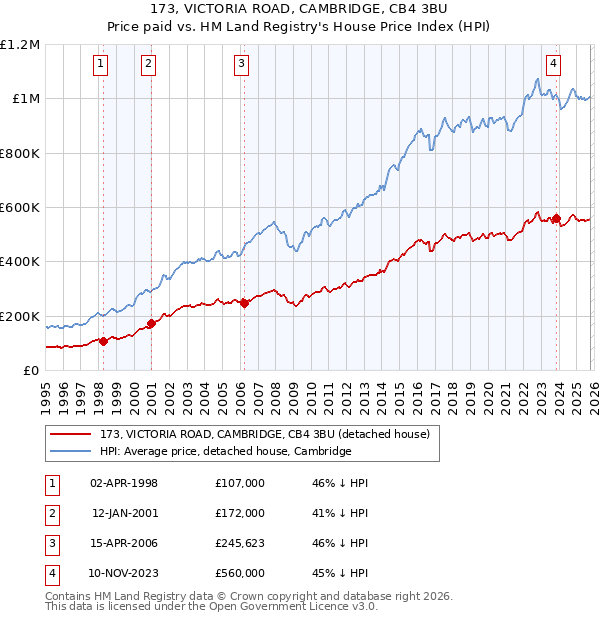 173, VICTORIA ROAD, CAMBRIDGE, CB4 3BU: Price paid vs HM Land Registry's House Price Index