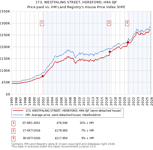 173, WESTFALING STREET, HEREFORD, HR4 0JF: Price paid vs HM Land Registry's House Price Index