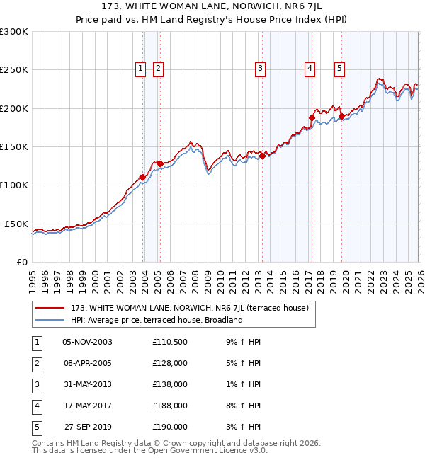 173, WHITE WOMAN LANE, NORWICH, NR6 7JL: Price paid vs HM Land Registry's House Price Index