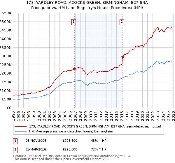 173, YARDLEY ROAD, ACOCKS GREEN, BIRMINGHAM, B27 6NA: Price paid vs HM Land Registry's House Price Index
