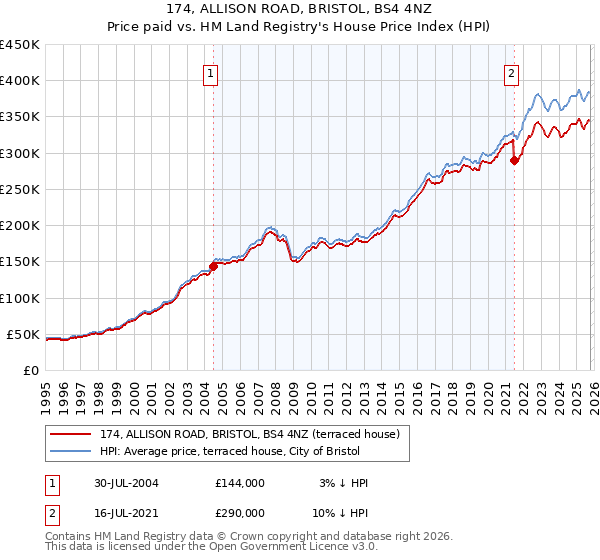 174, ALLISON ROAD, BRISTOL, BS4 4NZ: Price paid vs HM Land Registry's House Price Index