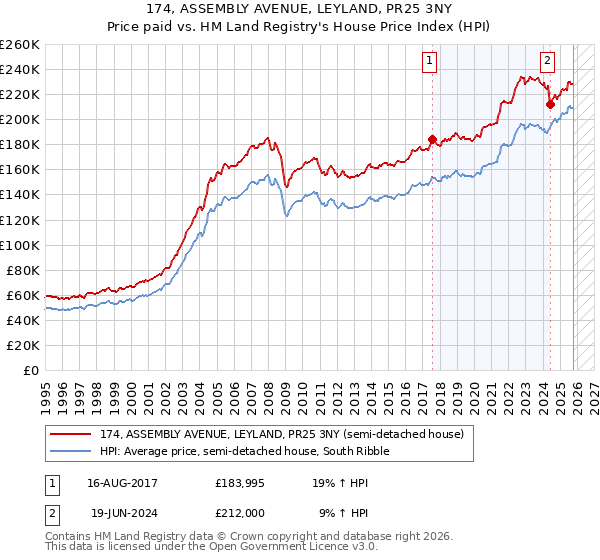 174, ASSEMBLY AVENUE, LEYLAND, PR25 3NY: Price paid vs HM Land Registry's House Price Index