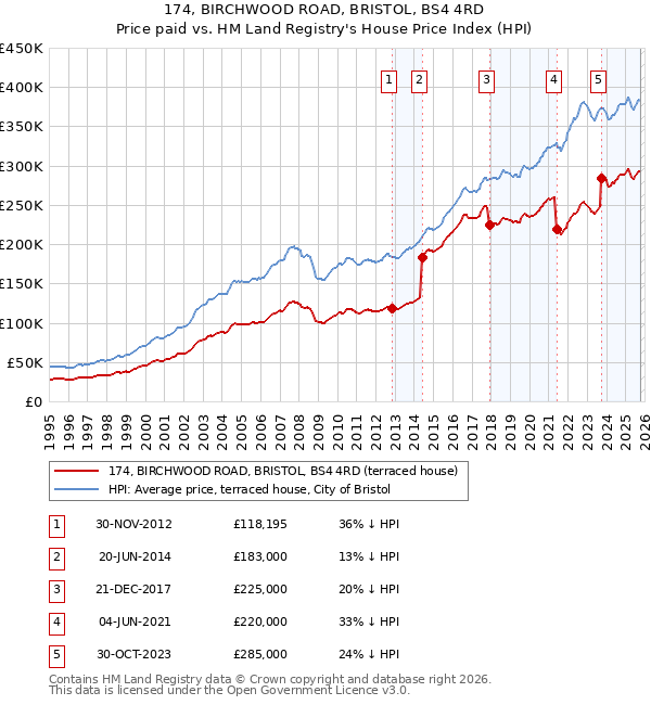 174, BIRCHWOOD ROAD, BRISTOL, BS4 4RD: Price paid vs HM Land Registry's House Price Index