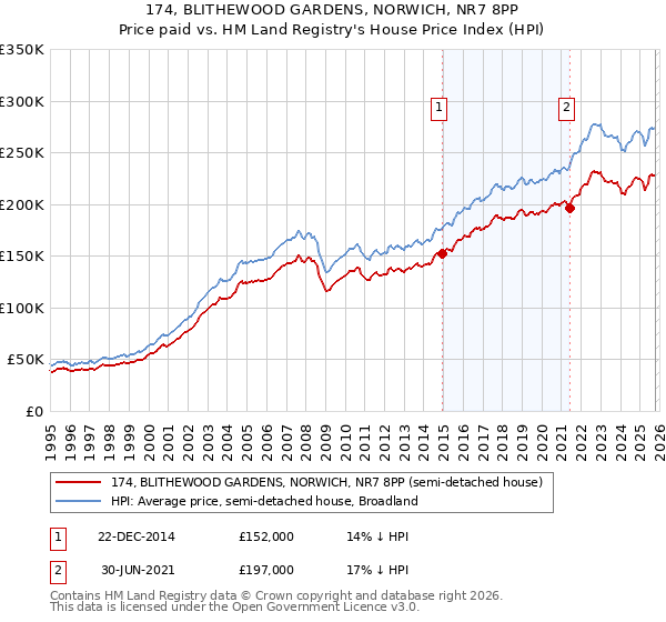 174, BLITHEWOOD GARDENS, NORWICH, NR7 8PP: Price paid vs HM Land Registry's House Price Index
