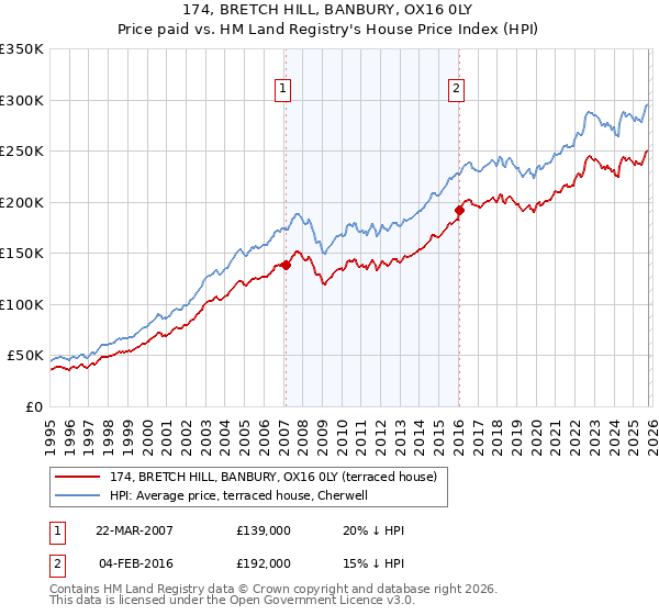 174, BRETCH HILL, BANBURY, OX16 0LY: Price paid vs HM Land Registry's House Price Index