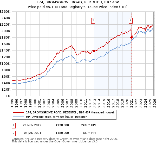 174, BROMSGROVE ROAD, REDDITCH, B97 4SP: Price paid vs HM Land Registry's House Price Index