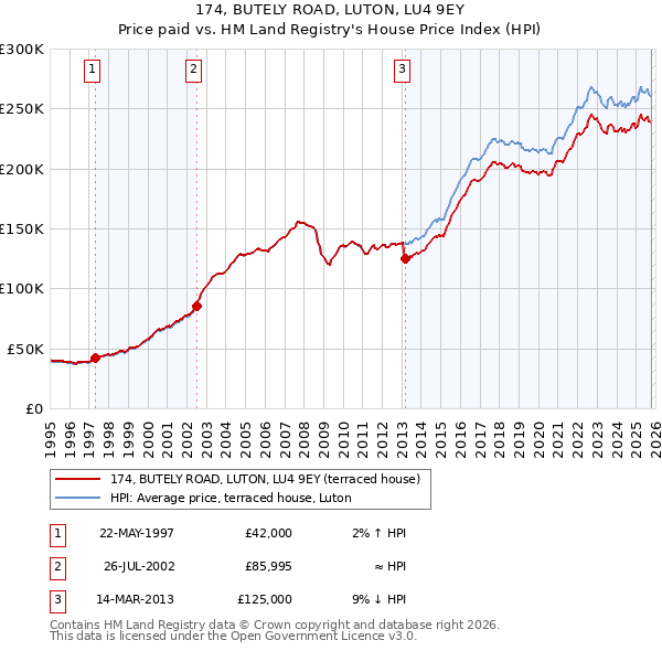 174, BUTELY ROAD, LUTON, LU4 9EY: Price paid vs HM Land Registry's House Price Index