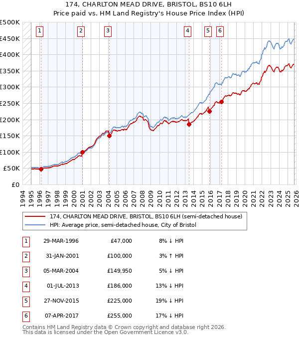 174, CHARLTON MEAD DRIVE, BRISTOL, BS10 6LH: Price paid vs HM Land Registry's House Price Index