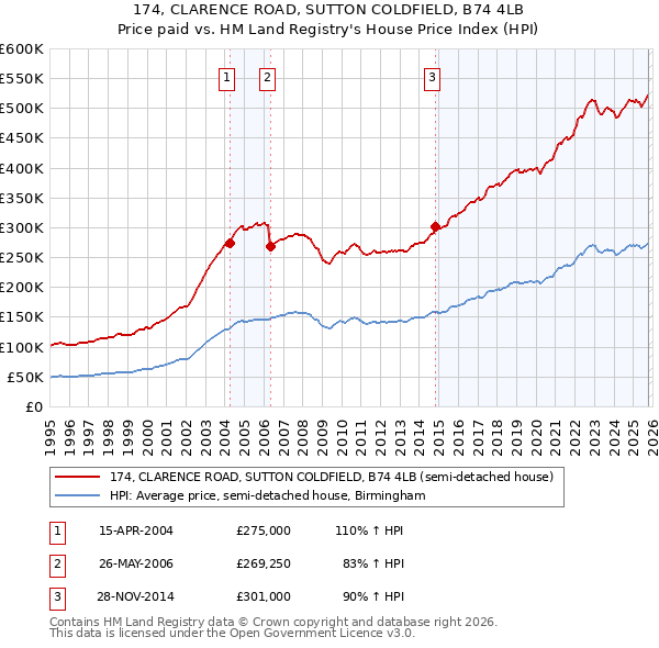 174, CLARENCE ROAD, SUTTON COLDFIELD, B74 4LB: Price paid vs HM Land Registry's House Price Index