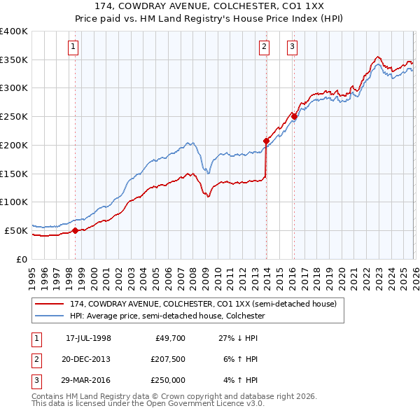 174, COWDRAY AVENUE, COLCHESTER, CO1 1XX: Price paid vs HM Land Registry's House Price Index