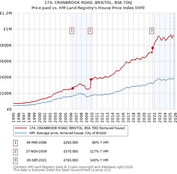 174, CRANBROOK ROAD, BRISTOL, BS6 7DQ: Price paid vs HM Land Registry's House Price Index