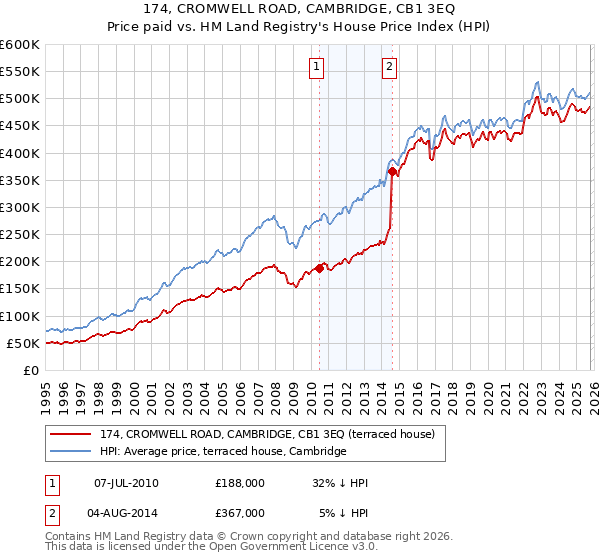 174, CROMWELL ROAD, CAMBRIDGE, CB1 3EQ: Price paid vs HM Land Registry's House Price Index