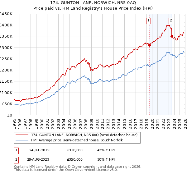 174, GUNTON LANE, NORWICH, NR5 0AQ: Price paid vs HM Land Registry's House Price Index
