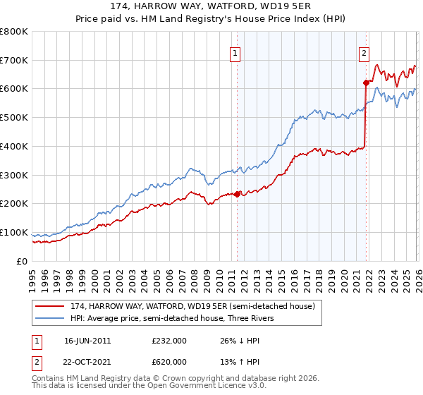 174, HARROW WAY, WATFORD, WD19 5ER: Price paid vs HM Land Registry's House Price Index