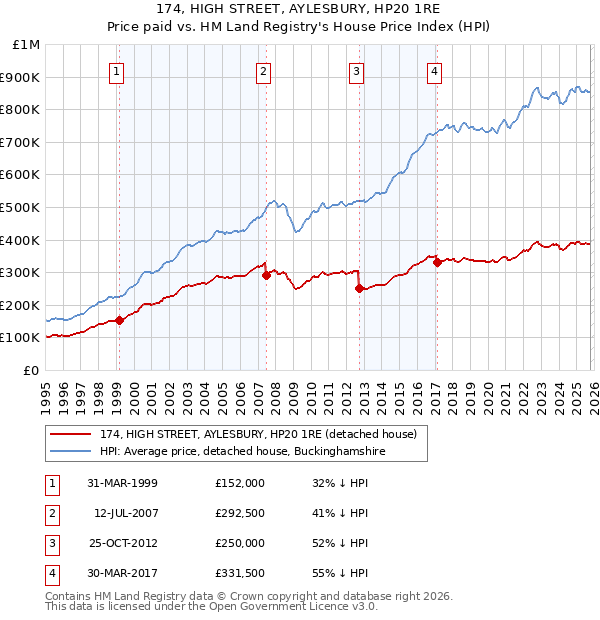 174, HIGH STREET, AYLESBURY, HP20 1RE: Price paid vs HM Land Registry's House Price Index