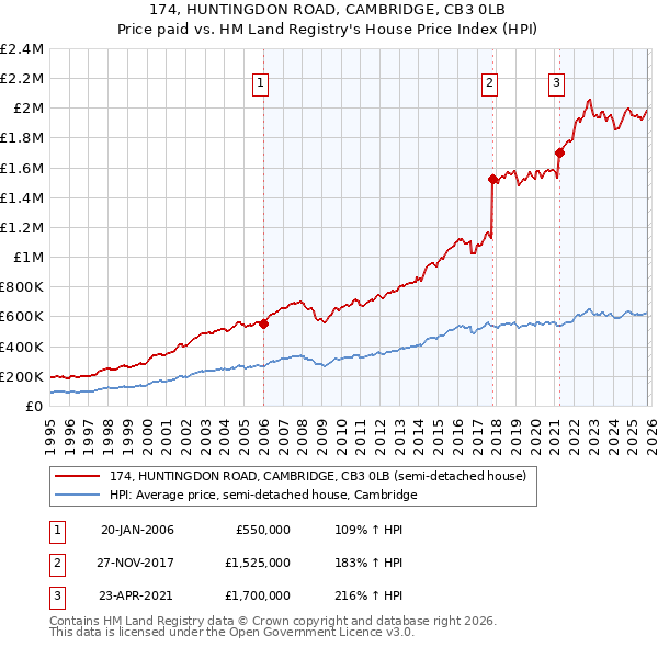 174, HUNTINGDON ROAD, CAMBRIDGE, CB3 0LB: Price paid vs HM Land Registry's House Price Index