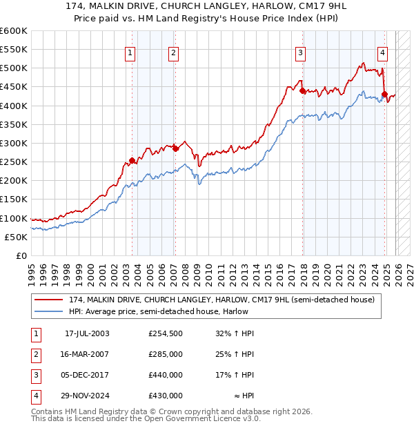 174, MALKIN DRIVE, CHURCH LANGLEY, HARLOW, CM17 9HL: Price paid vs HM Land Registry's House Price Index