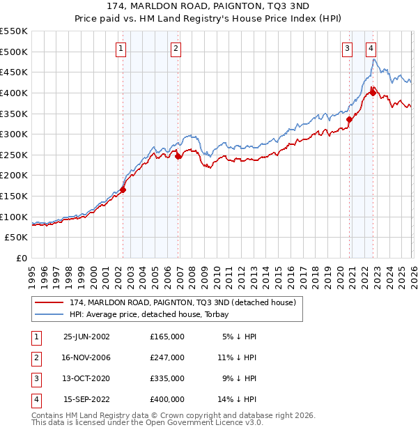 174, MARLDON ROAD, PAIGNTON, TQ3 3ND: Price paid vs HM Land Registry's House Price Index