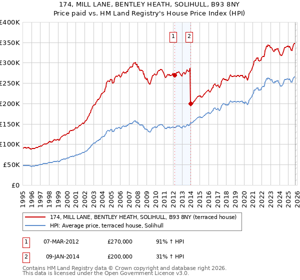 174, MILL LANE, BENTLEY HEATH, SOLIHULL, B93 8NY: Price paid vs HM Land Registry's House Price Index