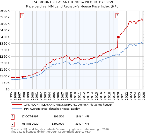 174, MOUNT PLEASANT, KINGSWINFORD, DY6 9SN: Price paid vs HM Land Registry's House Price Index