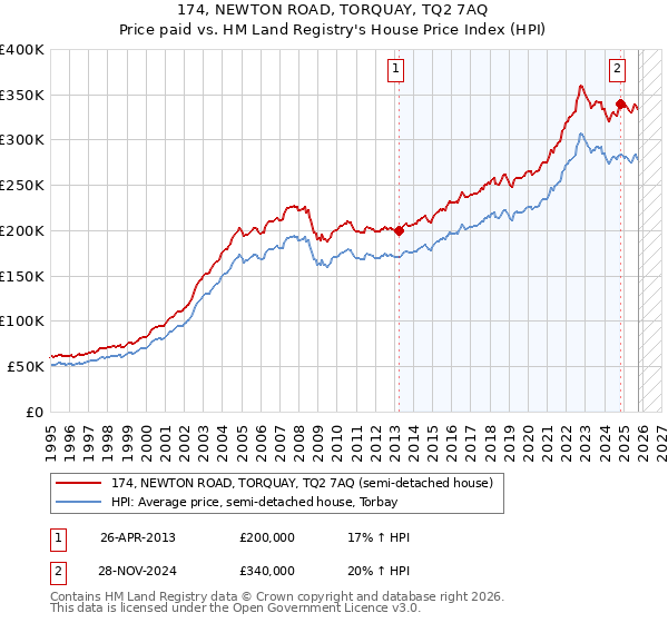 174, NEWTON ROAD, TORQUAY, TQ2 7AQ: Price paid vs HM Land Registry's House Price Index