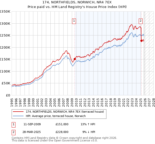 174, NORTHFIELDS, NORWICH, NR4 7EX: Price paid vs HM Land Registry's House Price Index