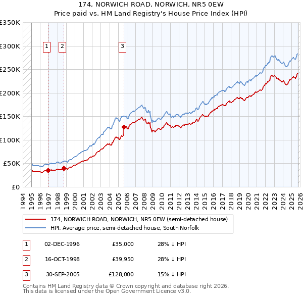 174, NORWICH ROAD, NORWICH, NR5 0EW: Price paid vs HM Land Registry's House Price Index