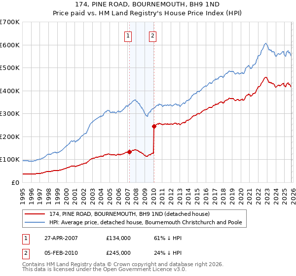 174, PINE ROAD, BOURNEMOUTH, BH9 1ND: Price paid vs HM Land Registry's House Price Index