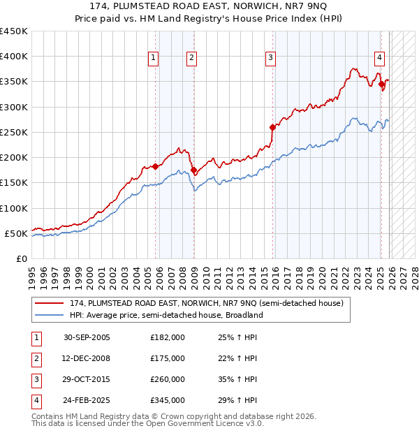 174, PLUMSTEAD ROAD EAST, NORWICH, NR7 9NQ: Price paid vs HM Land Registry's House Price Index