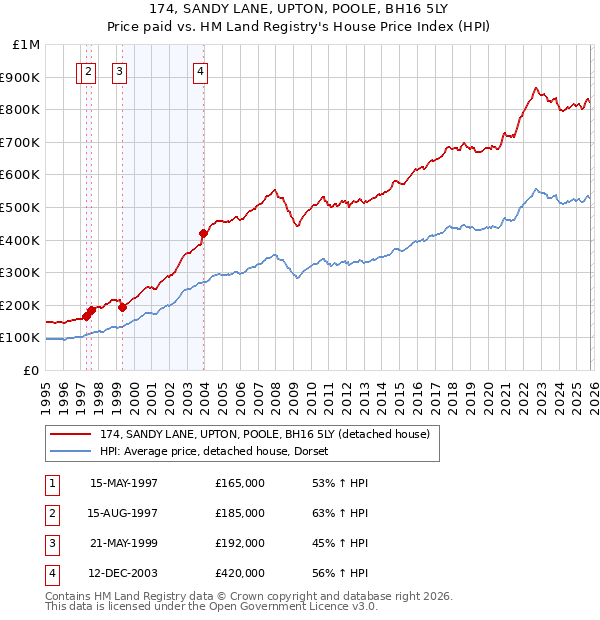 174, SANDY LANE, UPTON, POOLE, BH16 5LY: Price paid vs HM Land Registry's House Price Index